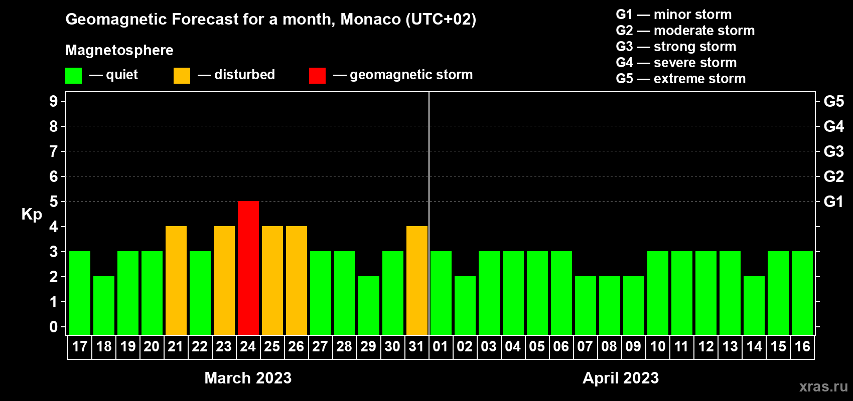 Forecast of the daily maximal value of geomagnetic index Kp for <b>1 month</b> (31 days) <b>from Mar 17, 2023 to Apr 16, 2023</b>