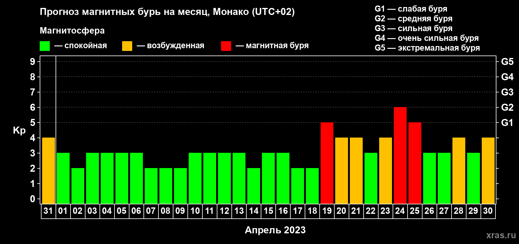 Прогноз максимального суточного геомагнитного индекса Kp на <b>1 месяц</b> (31 день) <b>с 31 марта по 30 апреля 2023 г</b>