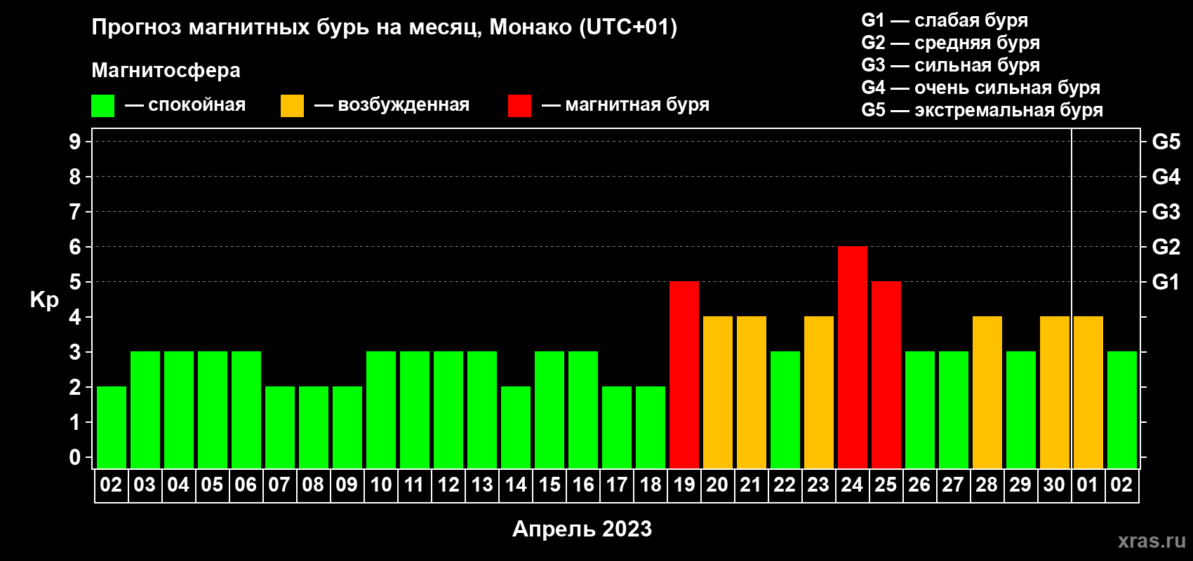 Прогноз максимального суточного геомагнитного индекса Kp на <b>1 месяц</b> (31 день) <b>с 02 апреля по 02 мая 2023 г</b>