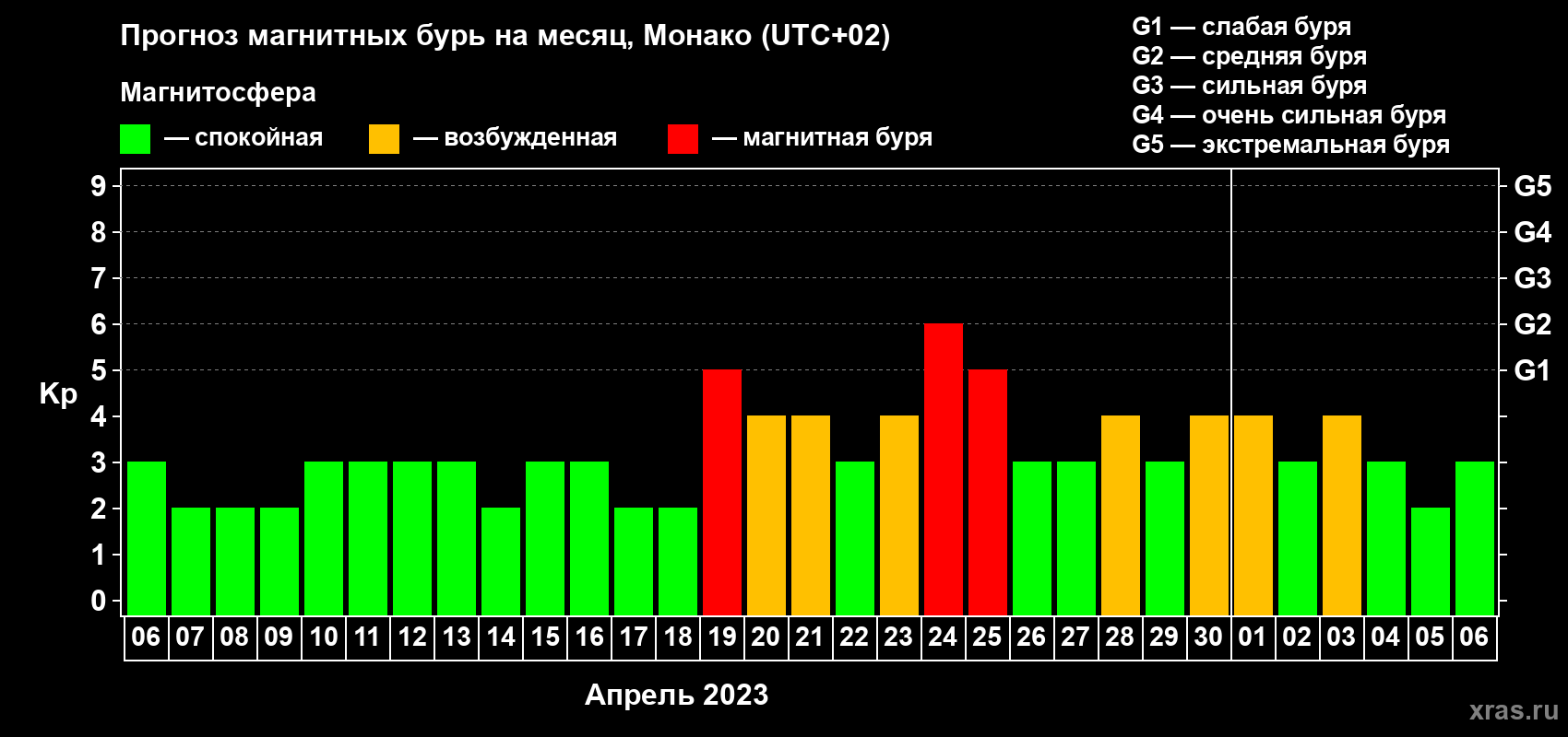 Прогноз максимального суточного геомагнитного индекса Kp на <b>1 месяц</b> (31 день) <b>с 06 апреля по 06 мая 2023 г</b>