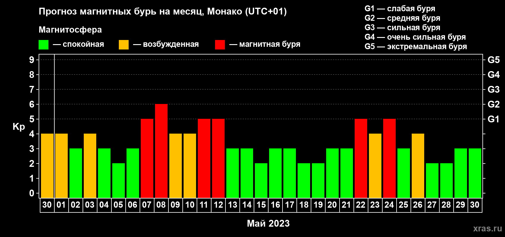 Прогноз максимального суточного геомагнитного индекса Kp на <b>1 месяц</b> (31 день) <b>с 30 апреля по 30 мая 2023 г</b>