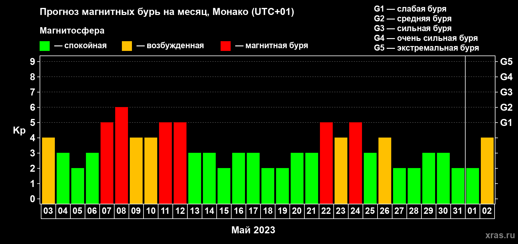 Прогноз максимального суточного геомагнитного индекса Kp на <b>1 месяц</b> (31 день) <b>с 03 мая по 02 июня 2023 г</b>