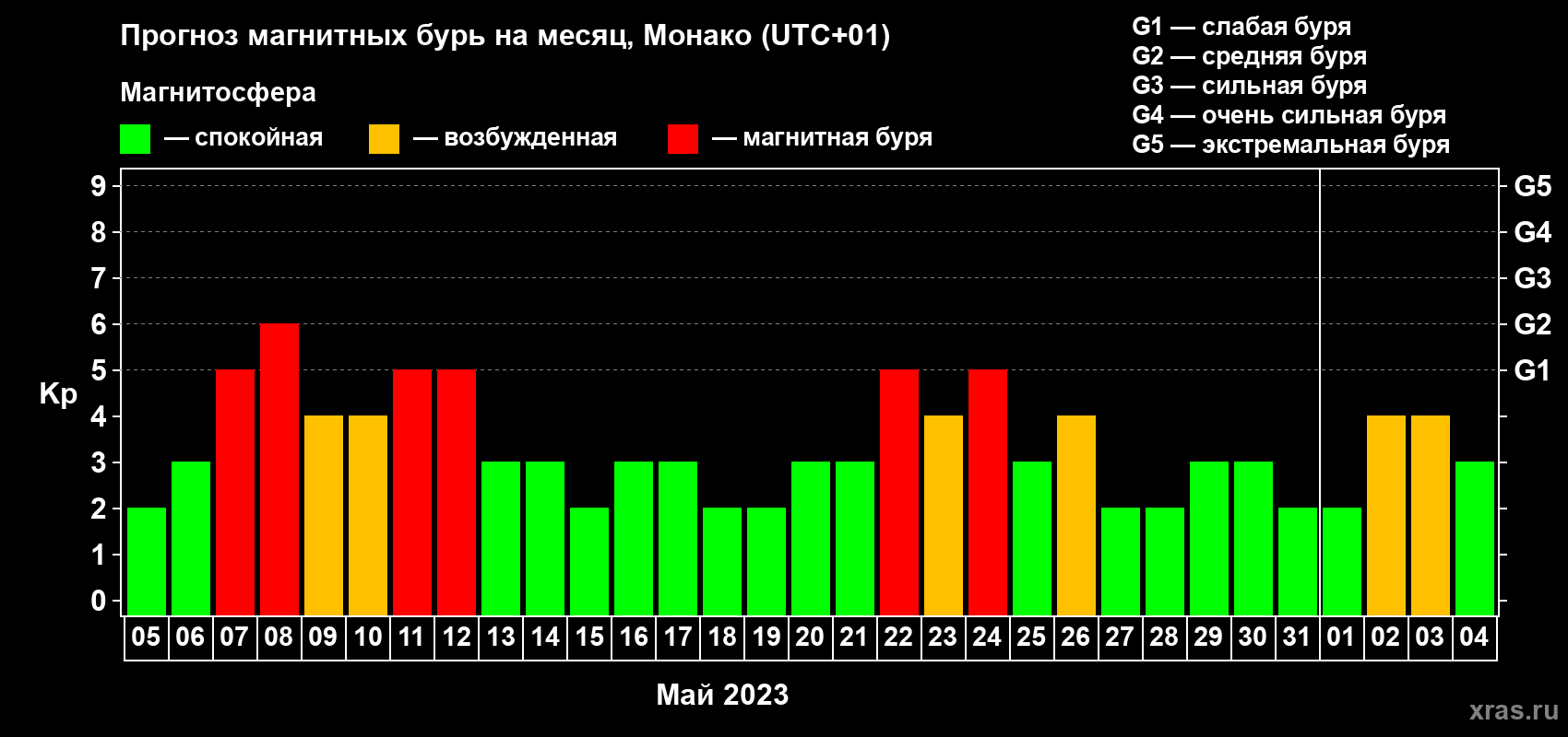 Прогноз максимального суточного геомагнитного индекса Kp на <b>1 месяц</b> (31 день) <b>с 05 мая по 04 июня 2023 г</b>