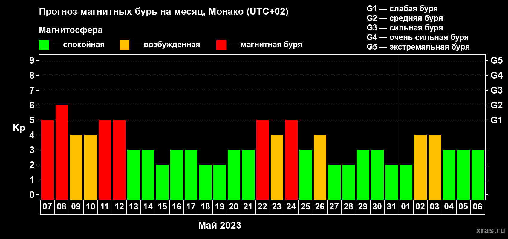 Прогноз максимального суточного геомагнитного индекса Kp на <b>1 месяц</b> (31 день) <b>с 07 мая по 06 июня 2023 г</b>