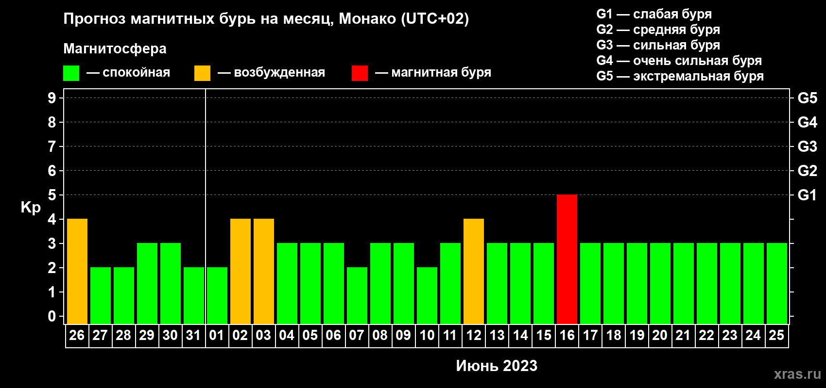 Прогноз максимального суточного геомагнитного индекса Kp на <b>1 месяц</b> (31 день) <b>с 26 мая по 25 июня 2023 г</b>