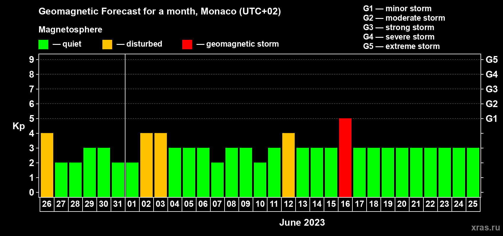 Forecast of the daily maximal value of geomagnetic index Kp for <b>1 month</b> (31 days) <b>from May 26, 2023 to Jun 25, 2023</b>