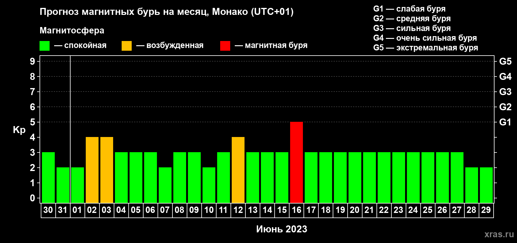 Прогноз максимального суточного геомагнитного индекса Kp на <b>1 месяц</b> (31 день) <b>с 30 мая по 29 июня 2023 г</b>