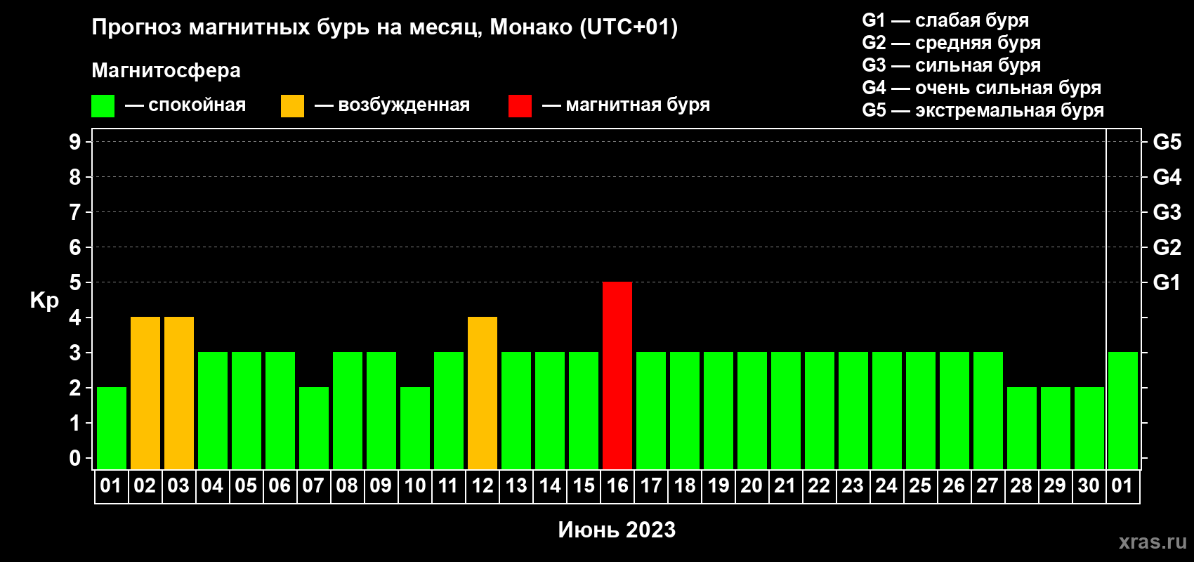 Прогноз максимального суточного геомагнитного индекса Kp на <b>1 месяц</b> (31 день) <b>с 01 июня по 01 июля 2023 г</b>