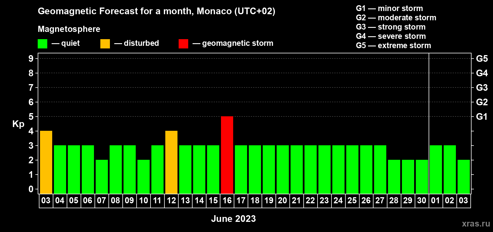 Forecast of the daily maximal value of geomagnetic index Kp for <b>1 month</b> (31 days) <b>from Jun 03, 2023 to Jul 03, 2023</b>
