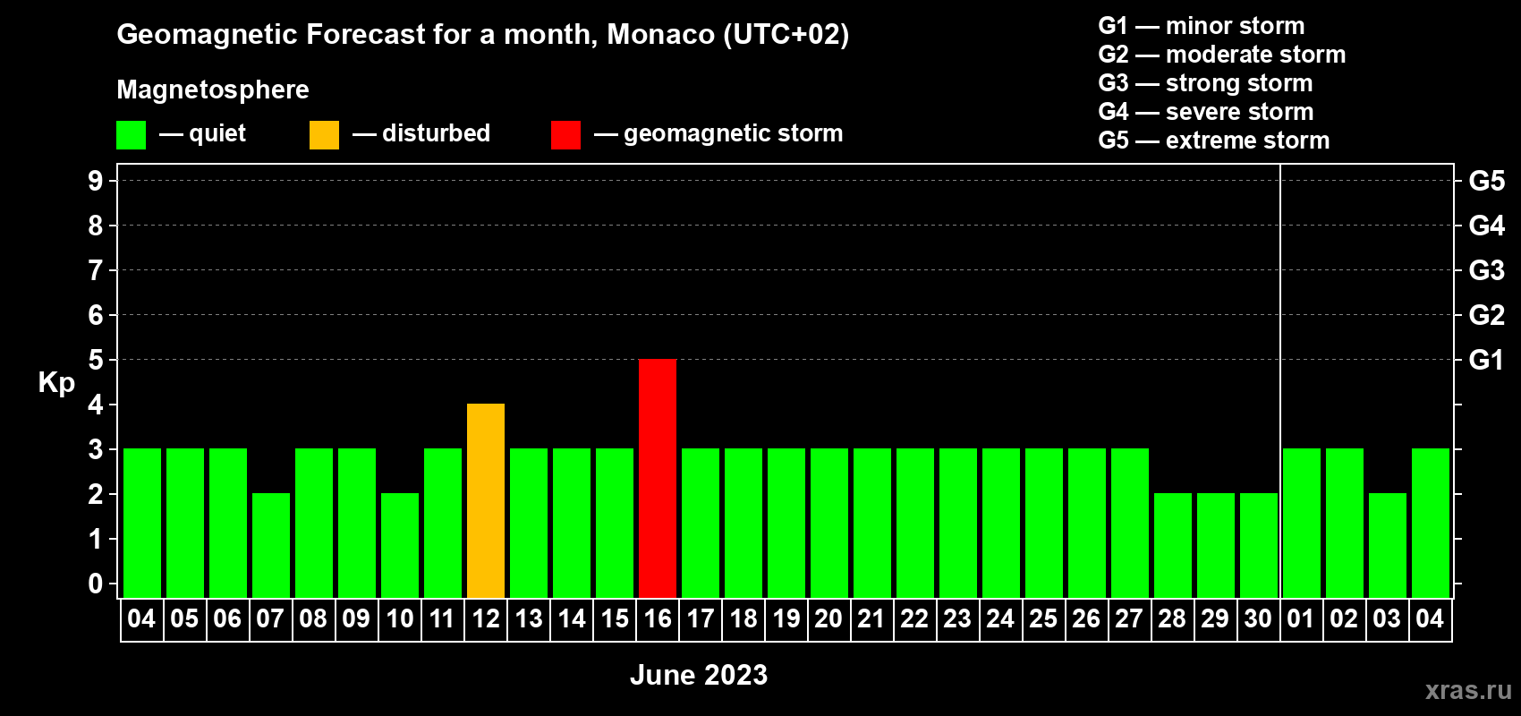Forecast of the daily maximal value of geomagnetic index Kp for <b>1 month</b> (31 days) <b>from Jun 04, 2023 to Jul 04, 2023</b>