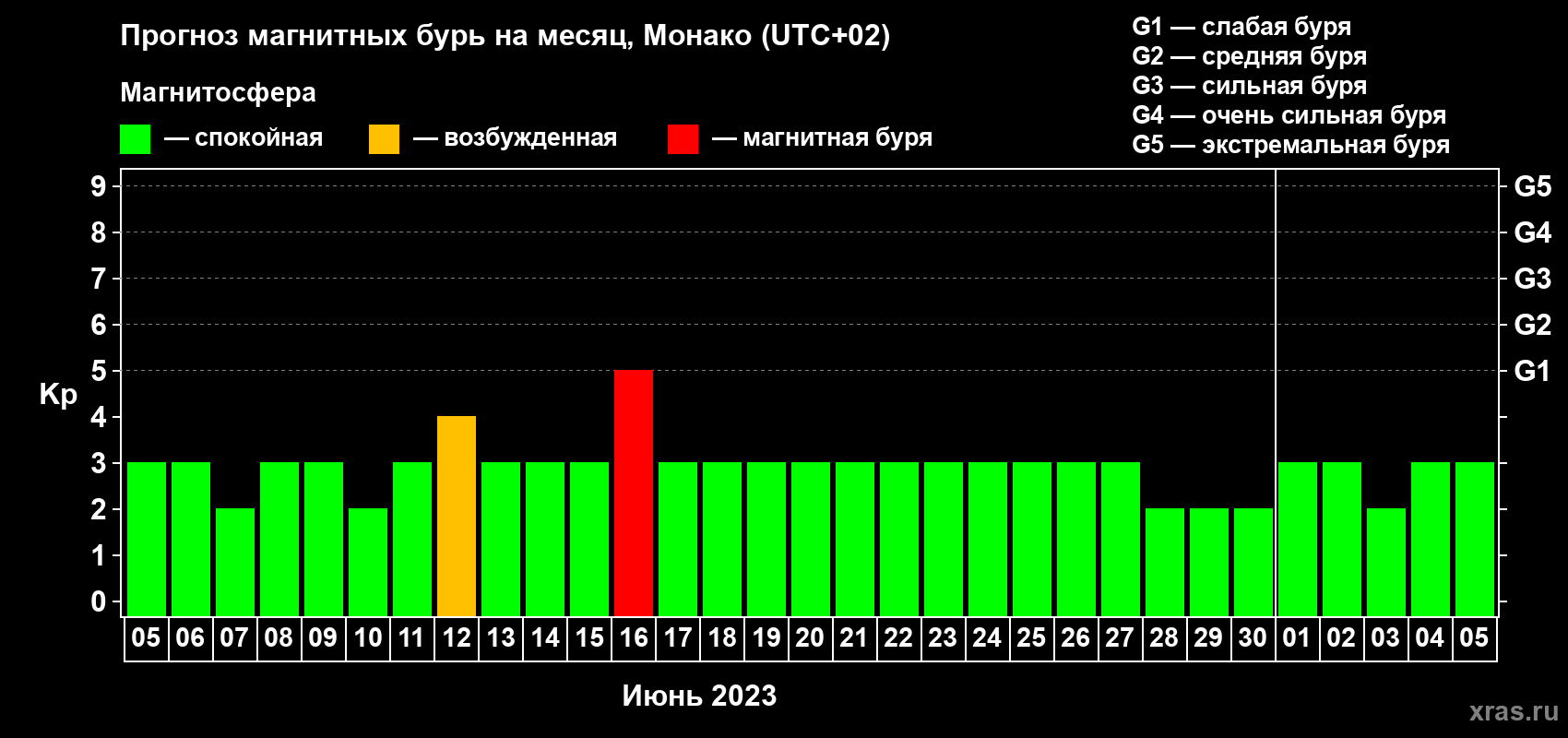 Прогноз максимального суточного геомагнитного индекса Kp на <b>1 месяц</b> (31 день) <b>с 05 июня по 05 июля 2023 г</b>