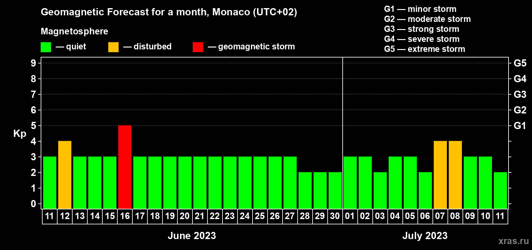 Forecast of the daily maximal value of geomagnetic index Kp for <b>1 month</b> (31 days) <b>from Jun 11, 2023 to Jul 11, 2023</b>