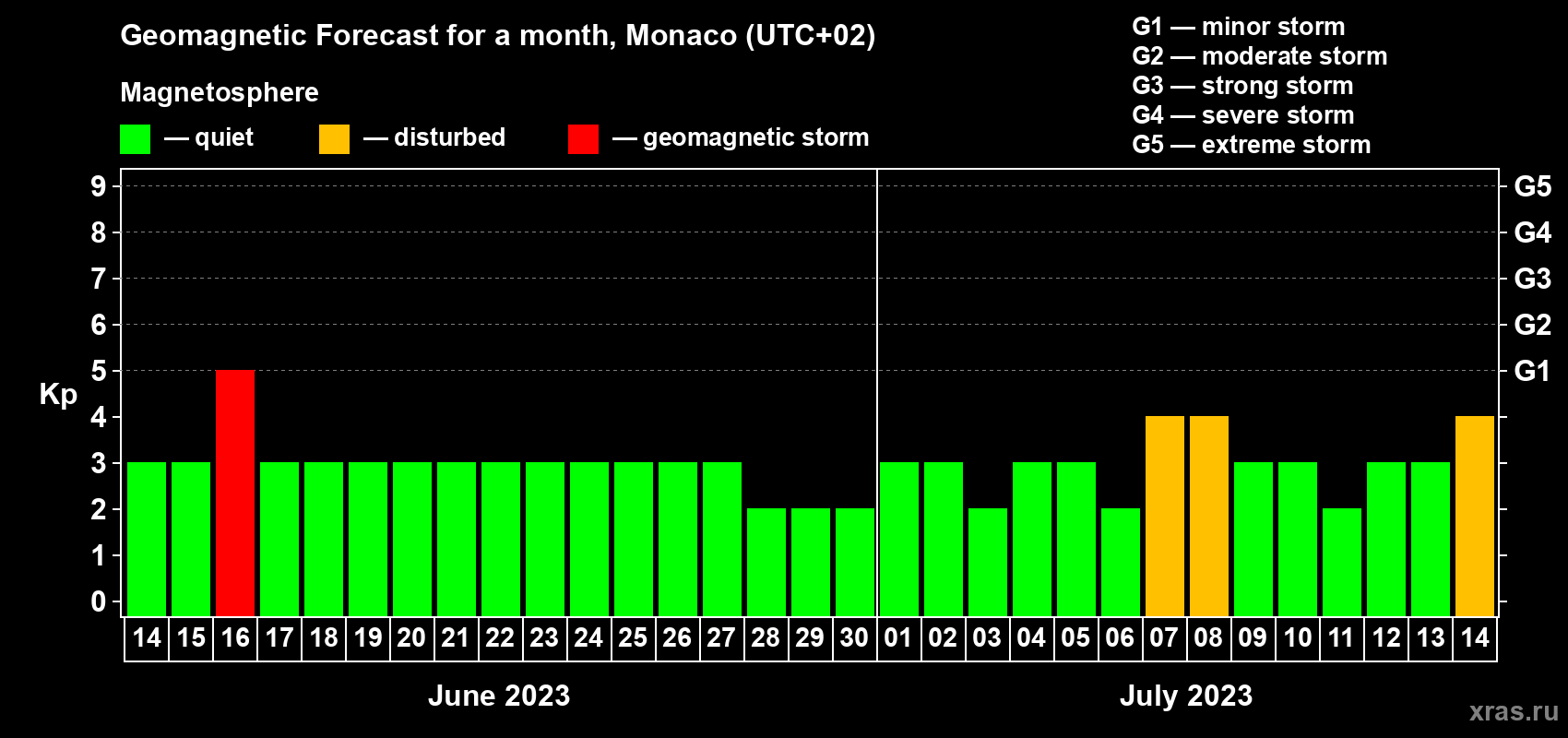 Forecast of the daily maximal value of geomagnetic index Kp for <b>1 month</b> (31 days) <b>from Jun 14, 2023 to Jul 14, 2023</b>