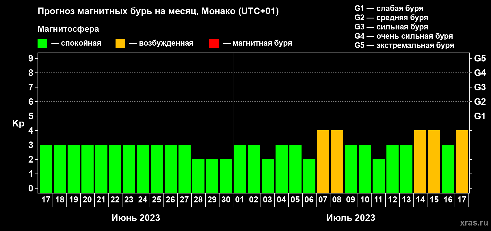 Прогноз максимального суточного геомагнитного индекса Kp на <b>1 месяц</b> (31 день) <b>с 17 июня по 17 июля 2023 г</b>