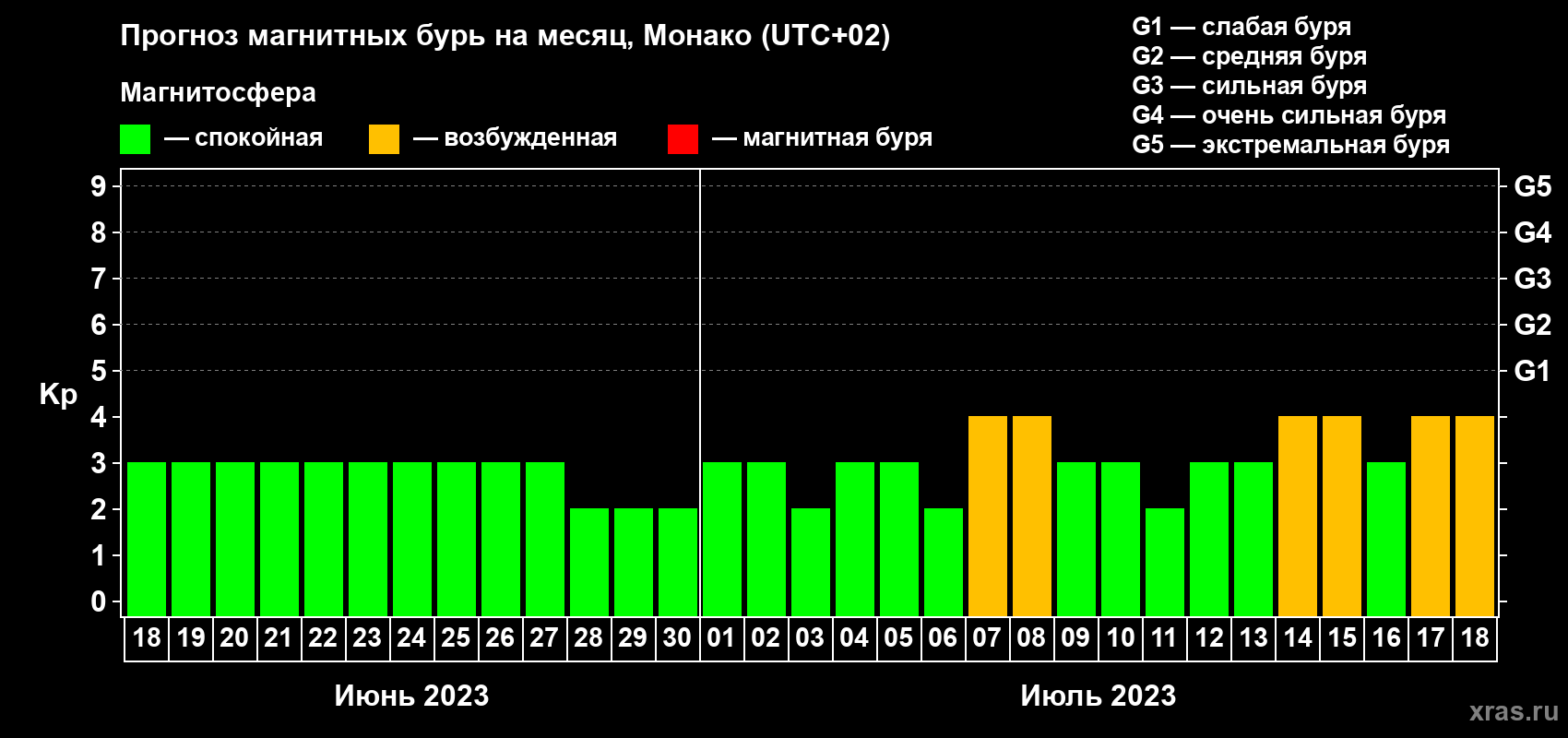 Прогноз максимального суточного геомагнитного индекса Kp на <b>1 месяц</b> (31 день) <b>с 18 июня по 18 июля 2023 г</b>