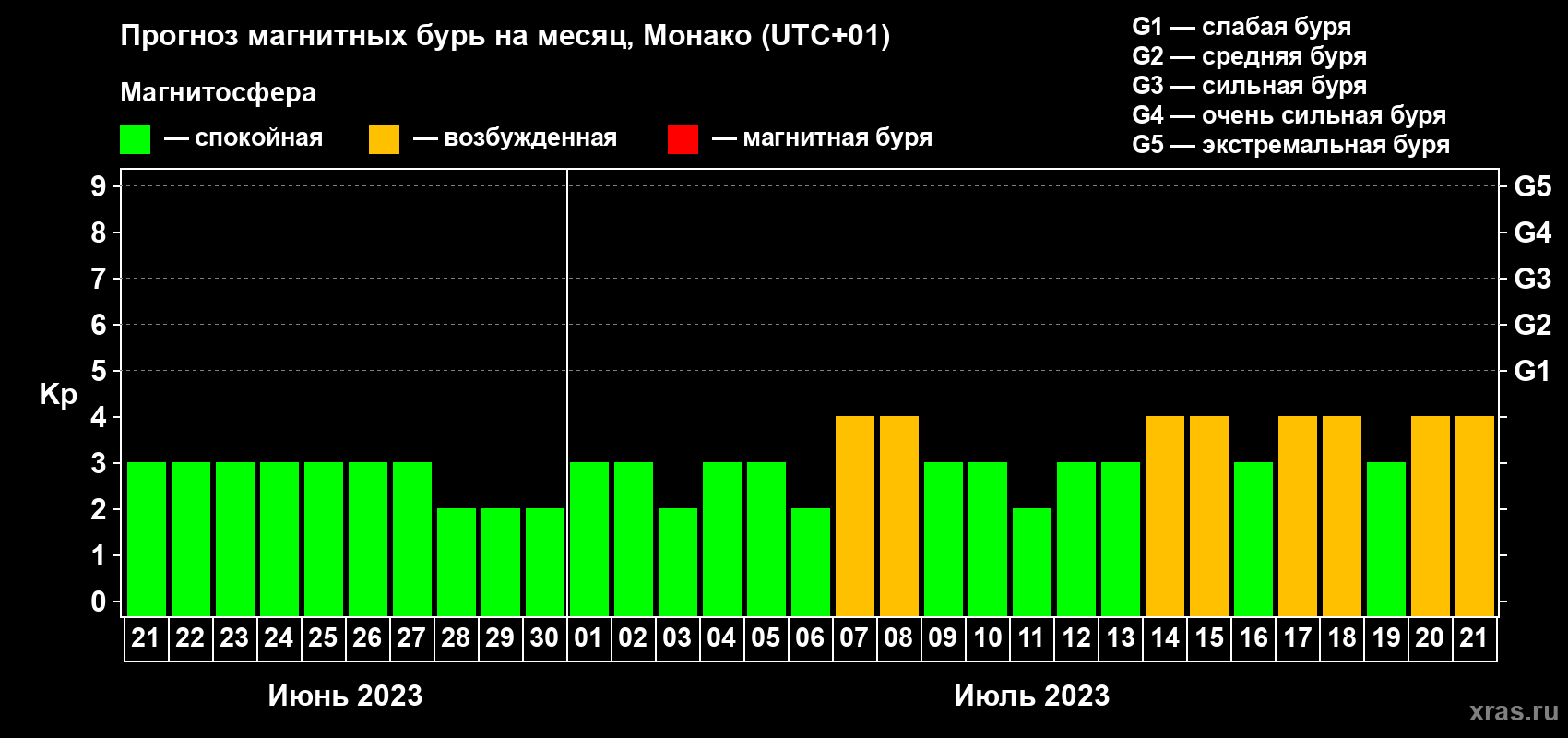 Прогноз максимального суточного геомагнитного индекса Kp на <b>1 месяц</b> (31 день) <b>с 21 июня по 21 июля 2023 г</b>