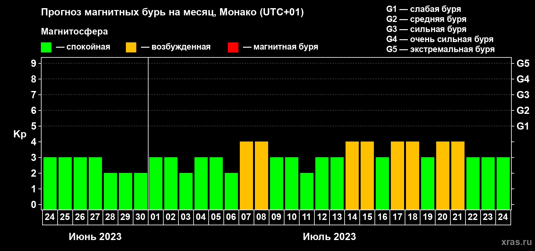 Прогноз максимального суточного геомагнитного индекса Kp на <b>1 месяц</b> (31 день) <b>с 24 июня по 24 июля 2023 г</b>