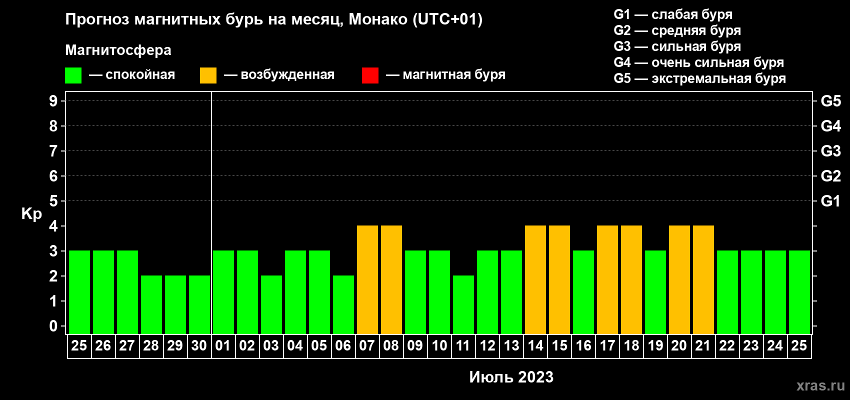 Прогноз максимального суточного геомагнитного индекса Kp на <b>1 месяц</b> (31 день) <b>с 25 июня по 25 июля 2023 г</b>