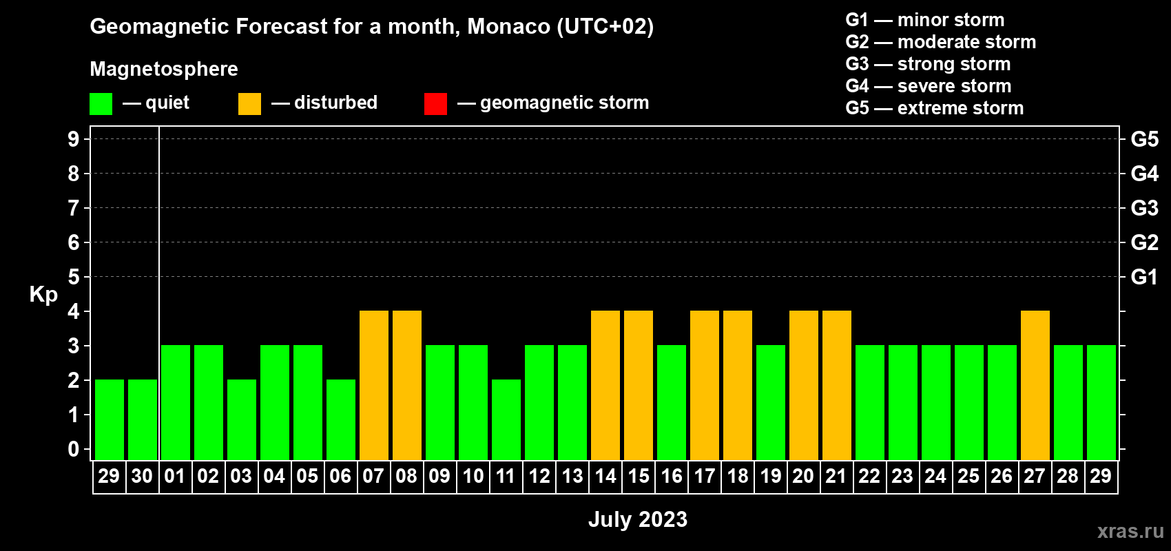 Forecast of the daily maximal value of geomagnetic index Kp for <b>1 month</b> (31 days) <b>from Jun 29, 2023 to Jul 29, 2023</b>