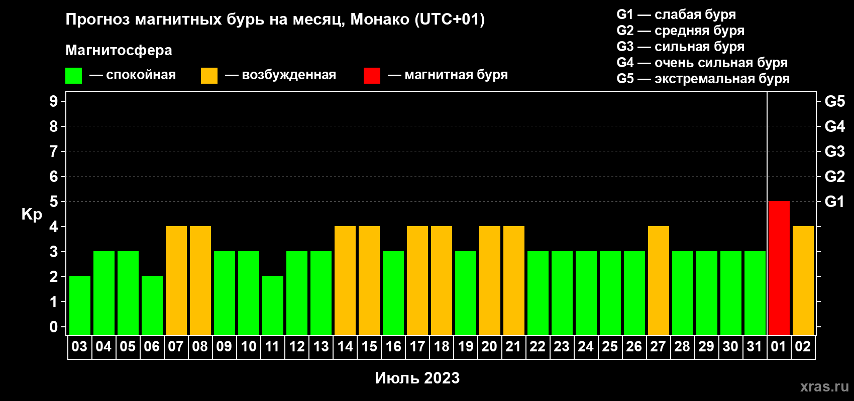 Прогноз максимального суточного геомагнитного индекса Kp на <b>1 месяц</b> (31 день) <b>с 03 июля по 02 августа 2023 г</b>
