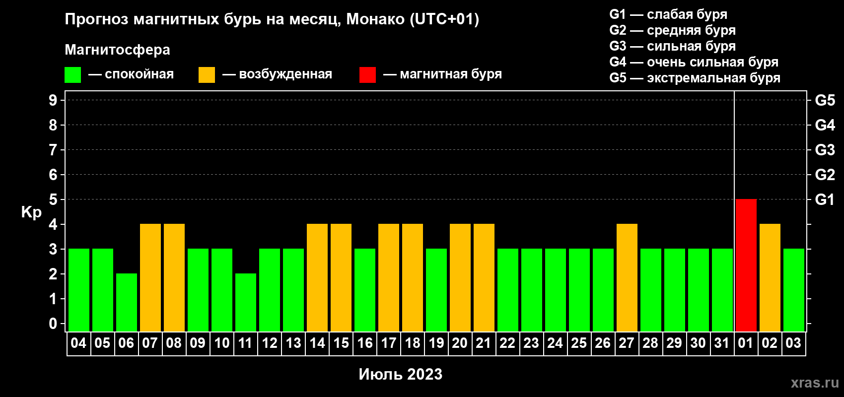Прогноз максимального суточного геомагнитного индекса Kp на <b>1 месяц</b> (31 день) <b>с 04 июля по 03 августа 2023 г</b>