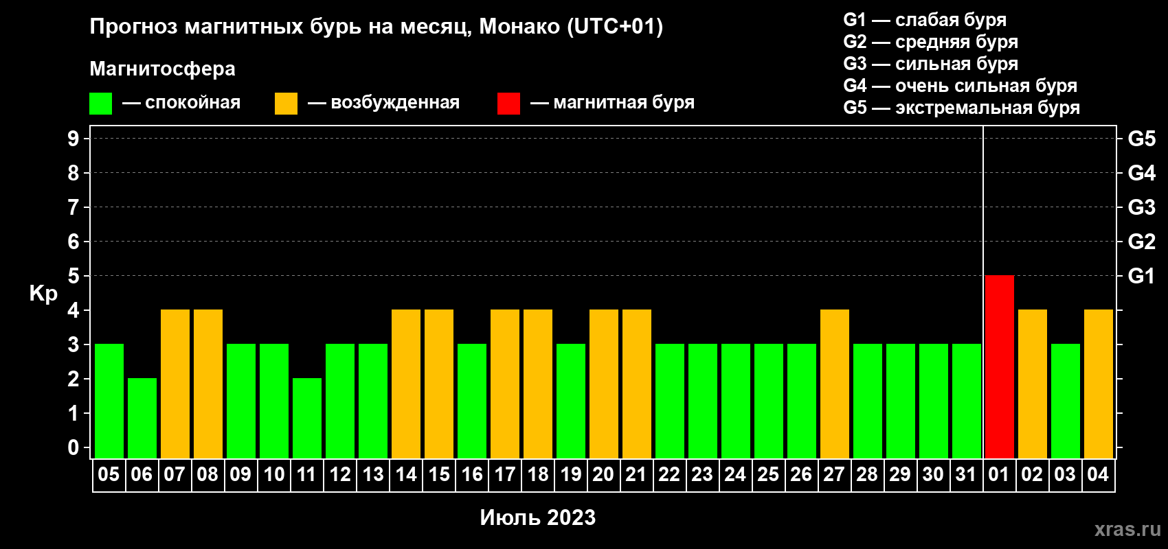 Прогноз максимального суточного геомагнитного индекса Kp на <b>1 месяц</b> (31 день) <b>с 05 июля по 04 августа 2023 г</b>