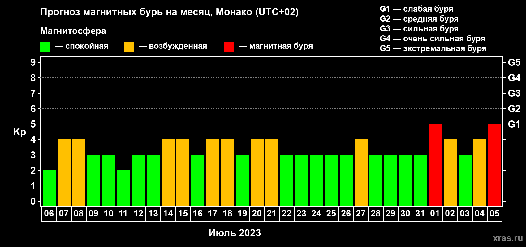 Прогноз максимального суточного геомагнитного индекса Kp на <b>1 месяц</b> (31 день) <b>с 06 июля по 05 августа 2023 г</b>