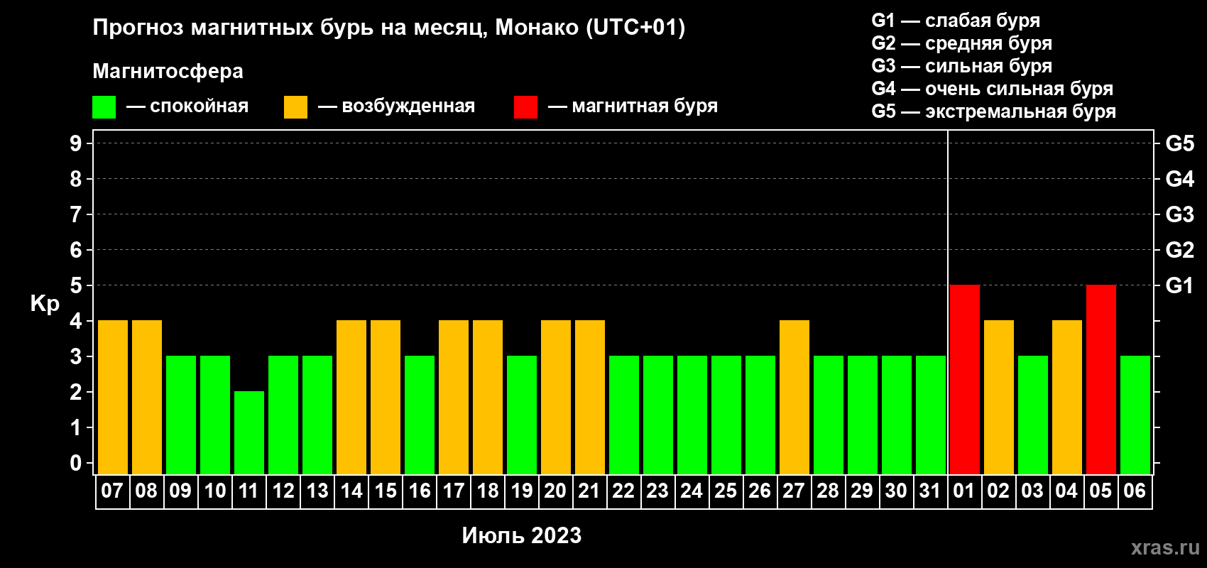 Прогноз максимального суточного геомагнитного индекса Kp на <b>1 месяц</b> (31 день) <b>с 07 июля по 06 августа 2023 г</b>