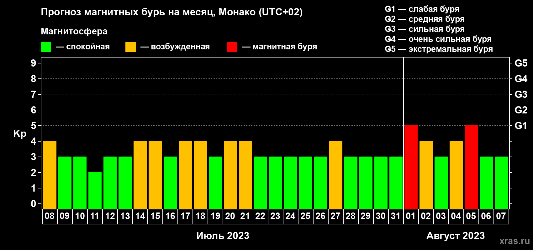 Прогноз максимального суточного геомагнитного индекса Kp на <b>1 месяц</b> (31 день) <b>с 08 июля по 07 августа 2023 г</b>