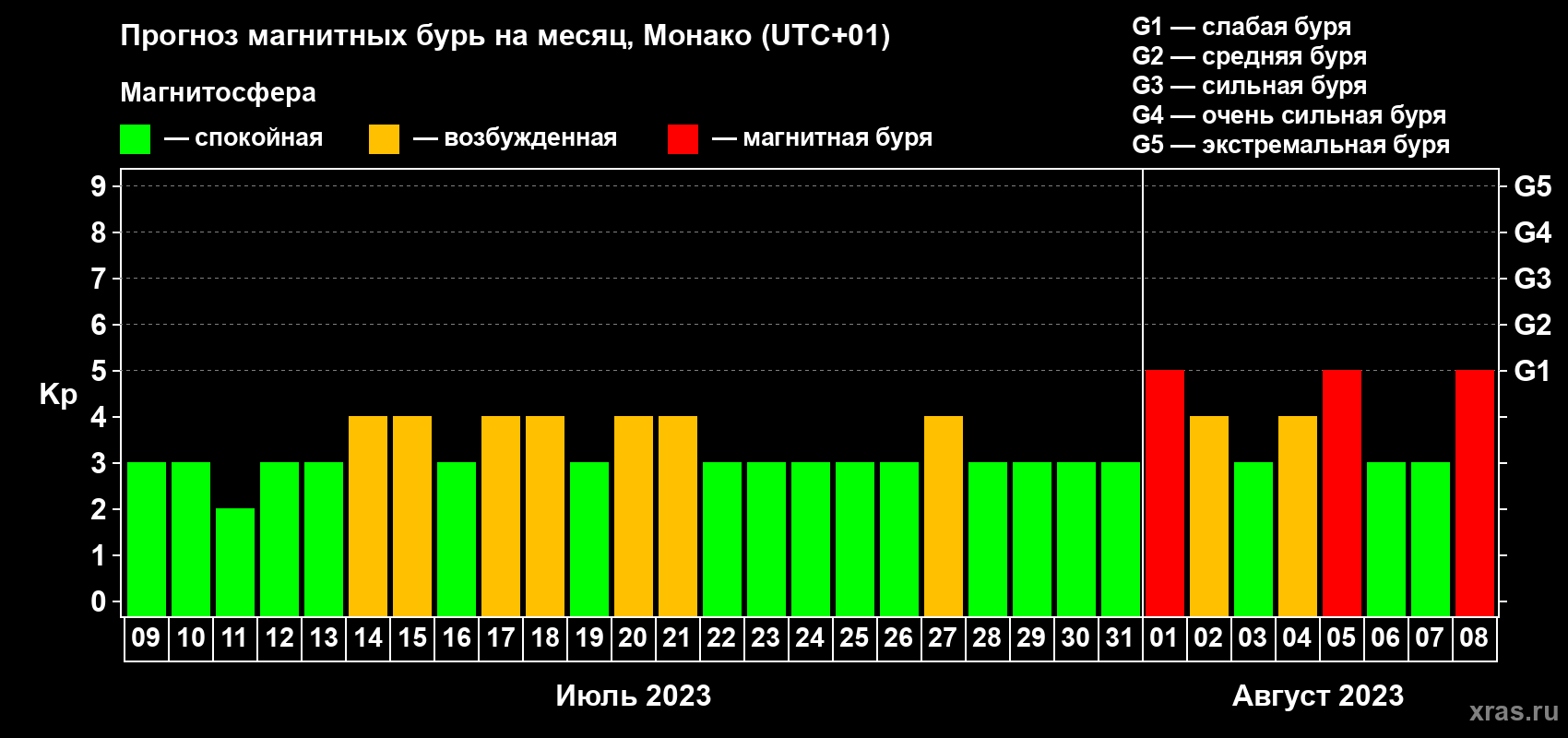 Прогноз максимального суточного геомагнитного индекса Kp на <b>1 месяц</b> (31 день) <b>с 09 июля по 08 августа 2023 г</b>