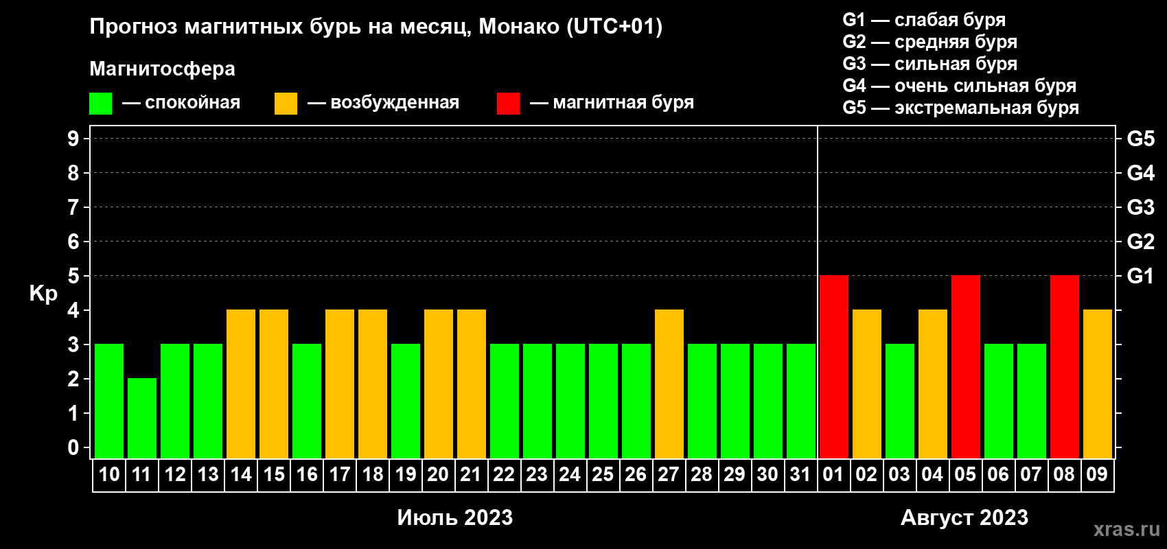 Прогноз максимального суточного геомагнитного индекса Kp на <b>1 месяц</b> (31 день) <b>с 10 июля по 09 августа 2023 г</b>