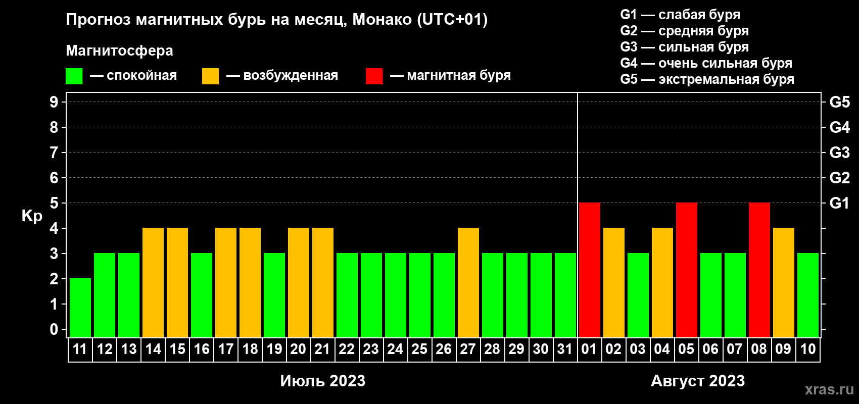 Прогноз максимального суточного геомагнитного индекса Kp на <b>1 месяц</b> (31 день) <b>с 11 июля по 10 августа 2023 г</b>