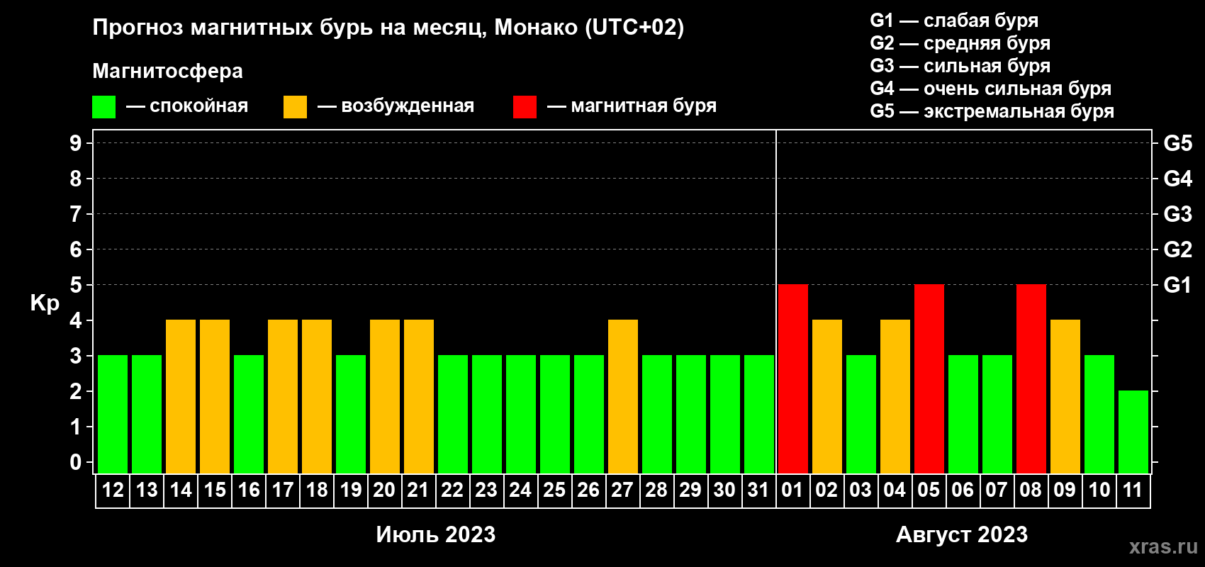 Прогноз максимального суточного геомагнитного индекса Kp на <b>1 месяц</b> (31 день) <b>с 12 июля по 11 августа 2023 г</b>