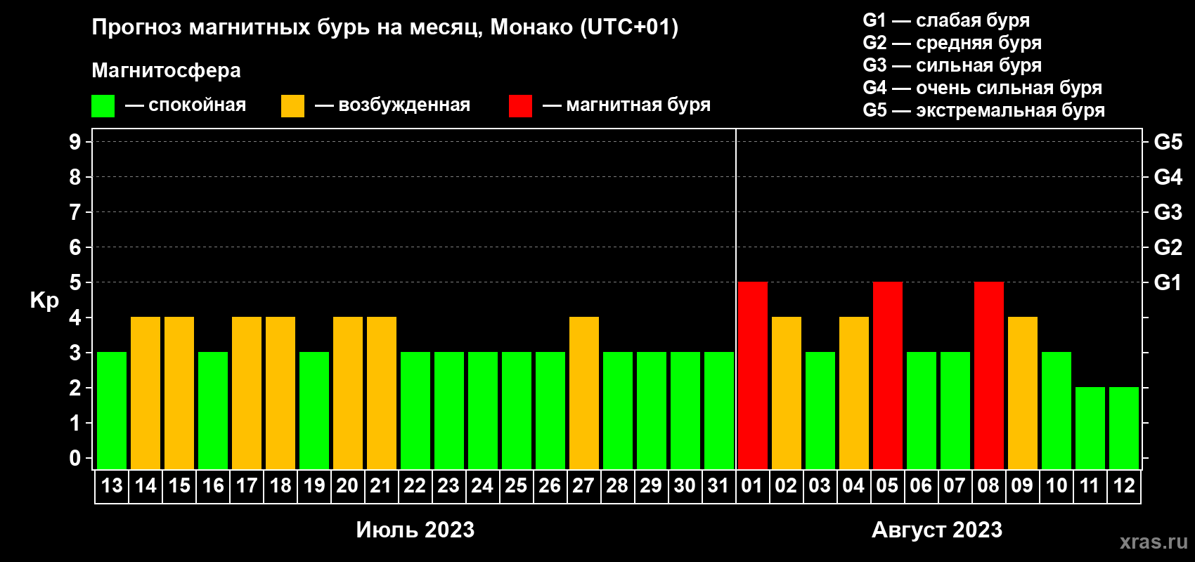 Прогноз максимального суточного геомагнитного индекса Kp на <b>1 месяц</b> (31 день) <b>с 13 июля по 12 августа 2023 г</b>