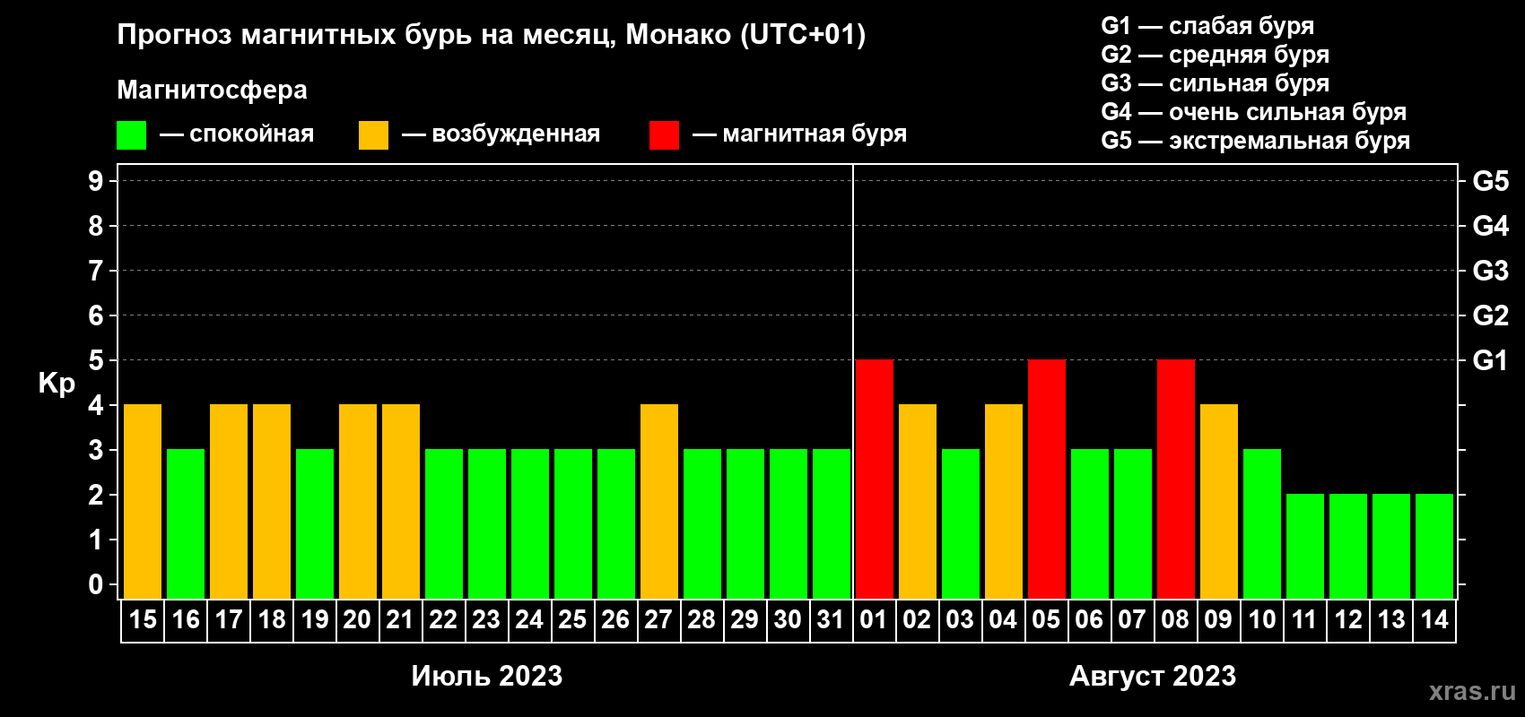 Прогноз максимального суточного геомагнитного индекса Kp на <b>1 месяц</b> (31 день) <b>с 15 июля по 14 августа 2023 г</b>