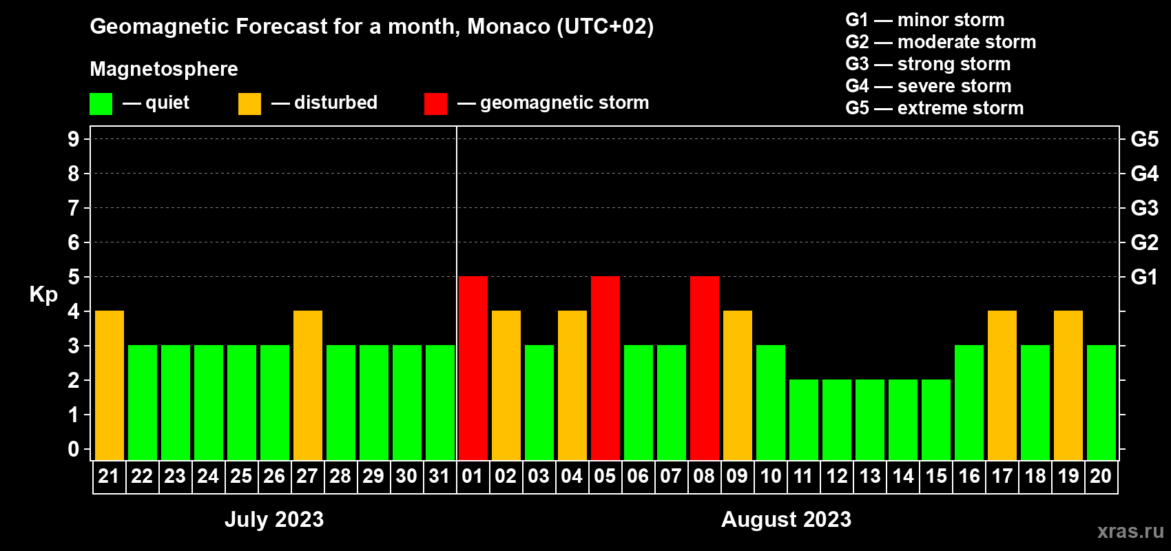 Forecast of the daily maximal value of geomagnetic index Kp for <b>1 month</b> (31 days) <b>from Jul 21, 2023 to Aug 20, 2023</b>
