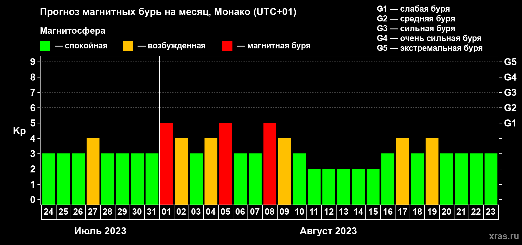 Прогноз максимального суточного геомагнитного индекса Kp на <b>1 месяц</b> (31 день) <b>с 24 июля по 23 августа 2023 г</b>