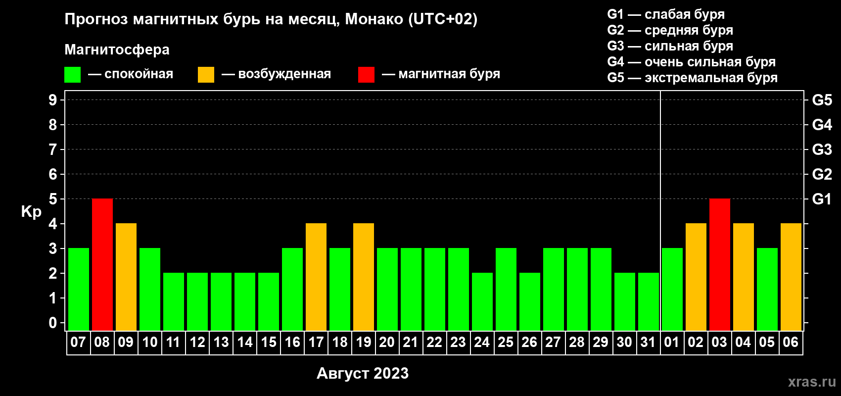 Прогноз максимального суточного геомагнитного индекса Kp на <b>1 месяц</b> (31 день) <b>с 07 августа по 06 сентября 2023 г</b>