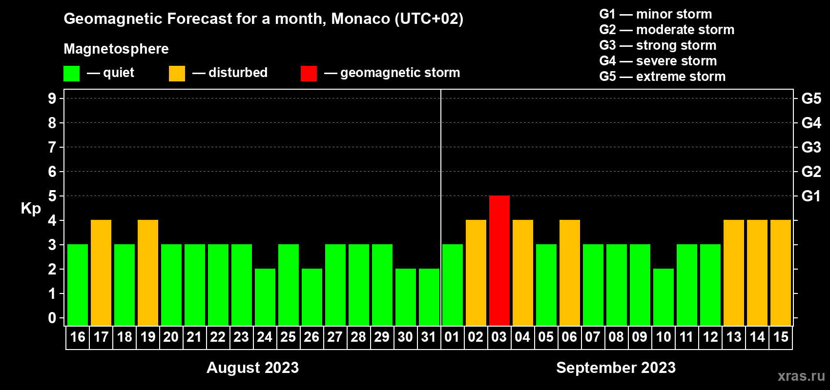 Forecast of the daily maximal value of geomagnetic index Kp for <b>1 month</b> (31 days) <b>from Aug 16, 2023 to Sep 15, 2023</b>