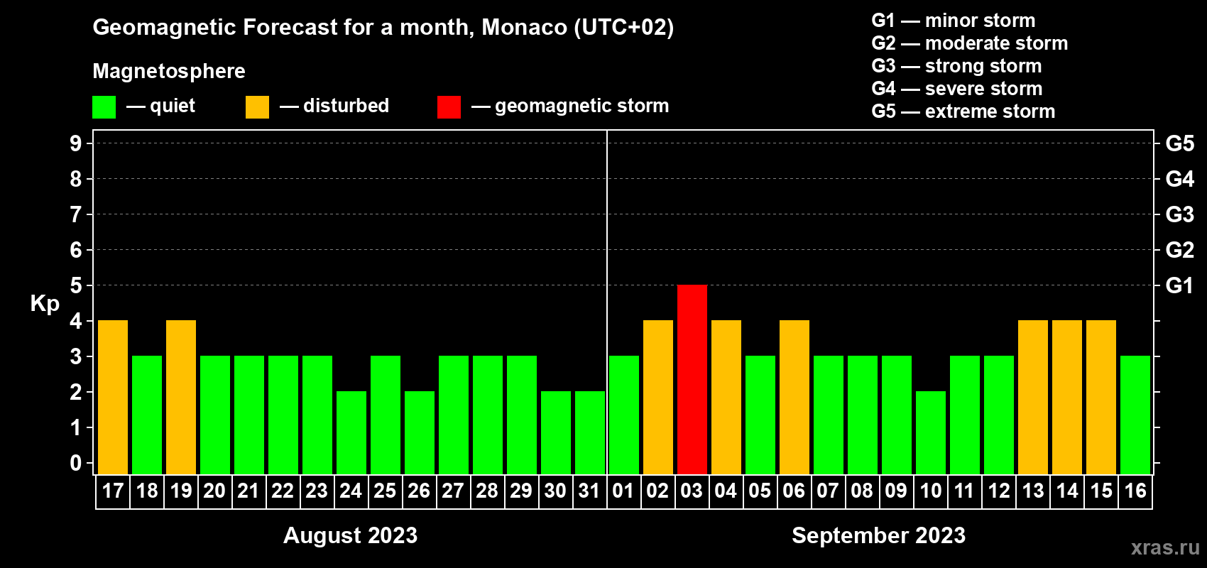 Forecast of the daily maximal value of geomagnetic index Kp for <b>1 month</b> (31 days) <b>from Aug 17, 2023 to Sep 16, 2023</b>