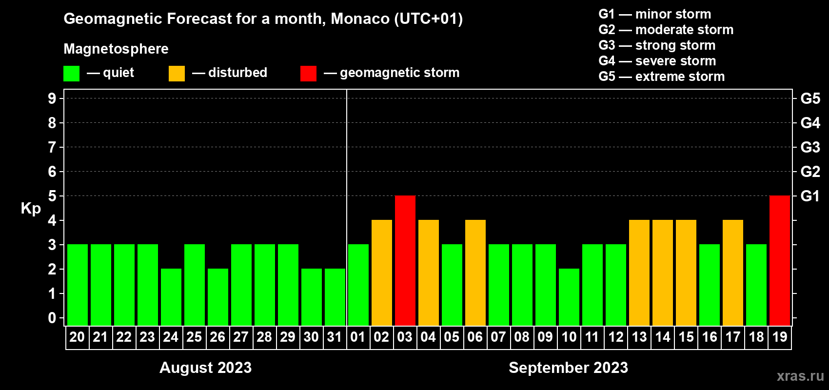 Forecast of the daily maximal value of geomagnetic index Kp for <b>1 month</b> (31 days) <b>from Aug 20, 2023 to Sep 19, 2023</b>
