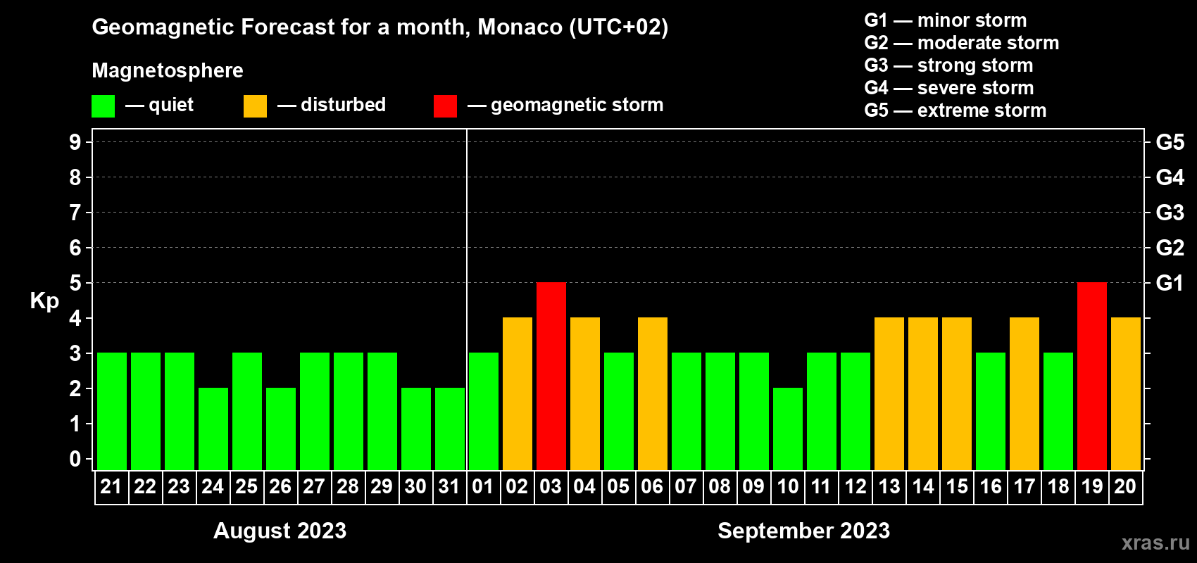 Forecast of the daily maximal value of geomagnetic index Kp for <b>1 month</b> (31 days) <b>from Aug 21, 2023 to Sep 20, 2023</b>