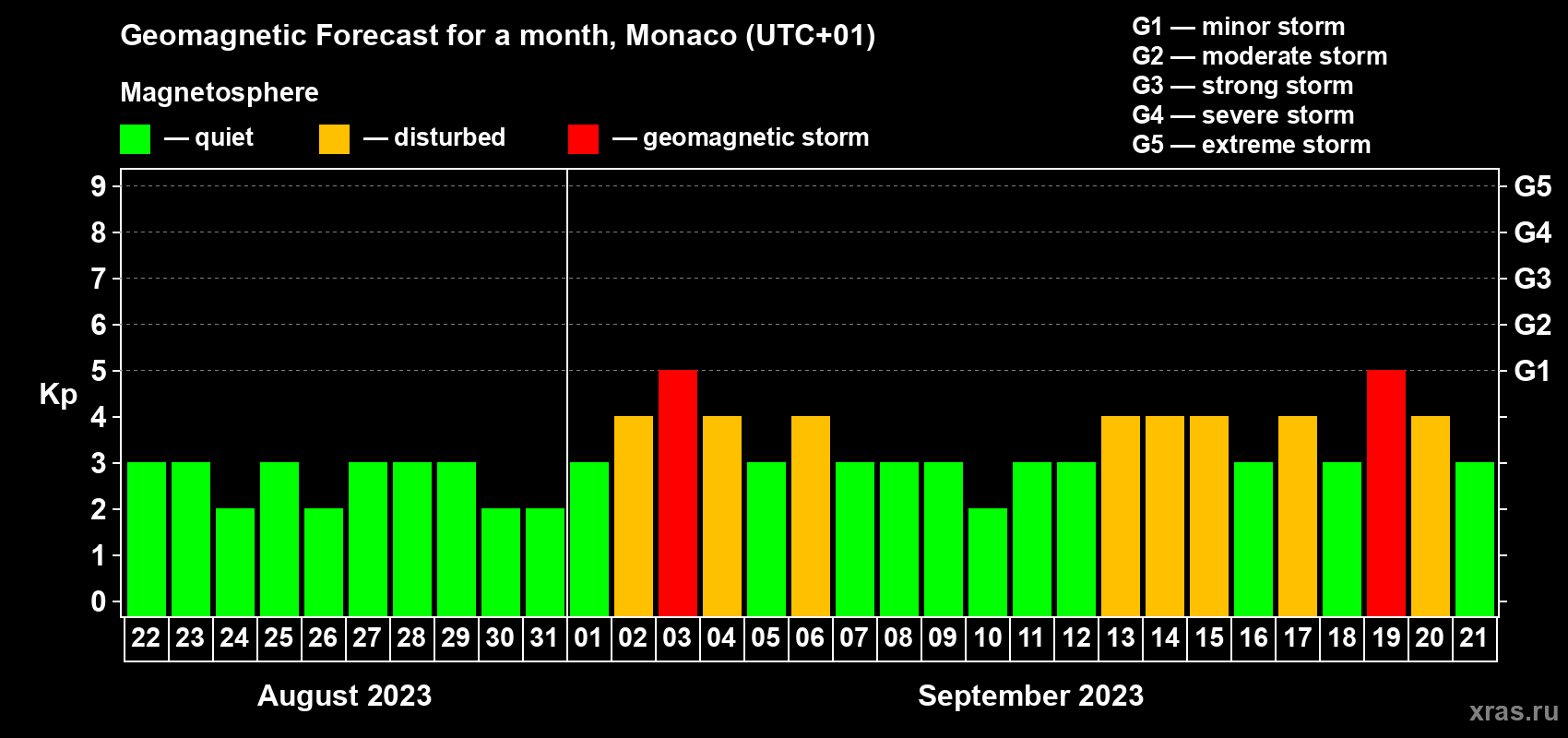 Forecast of the daily maximal value of geomagnetic index Kp for <b>1 month</b> (31 days) <b>from Aug 22, 2023 to Sep 21, 2023</b>