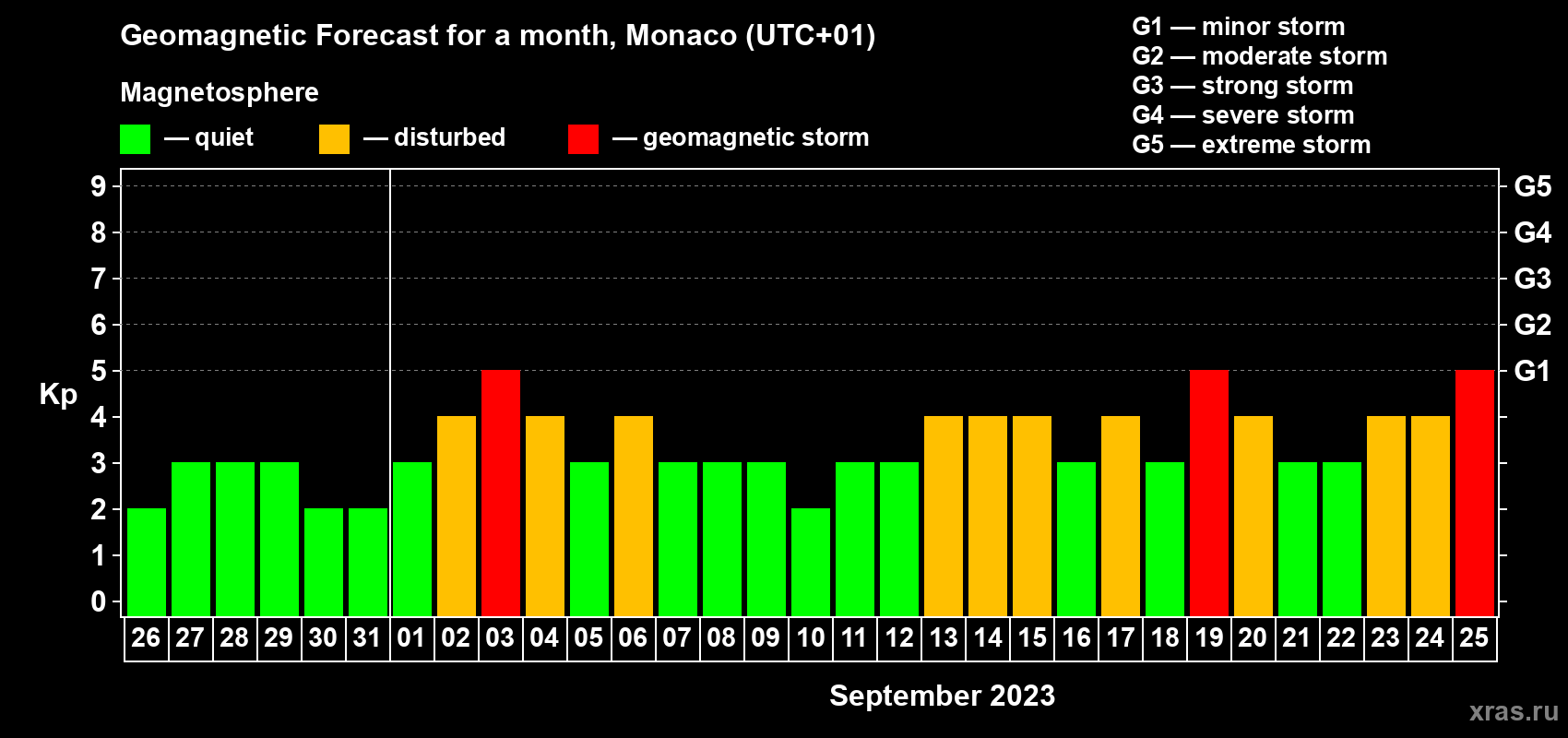 Forecast of the daily maximal value of geomagnetic index Kp for <b>1 month</b> (31 days) <b>from Aug 26, 2023 to Sep 25, 2023</b>