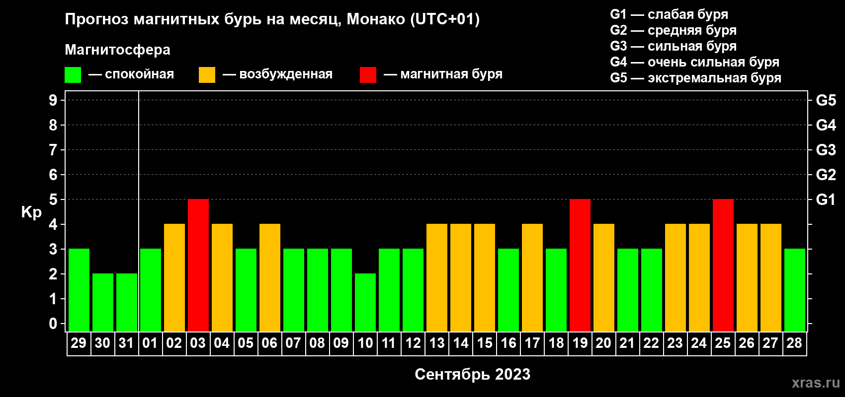 Прогноз максимального суточного геомагнитного индекса Kp на <b>1 месяц</b> (31 день) <b>с 29 августа по 28 сентября 2023 г</b>