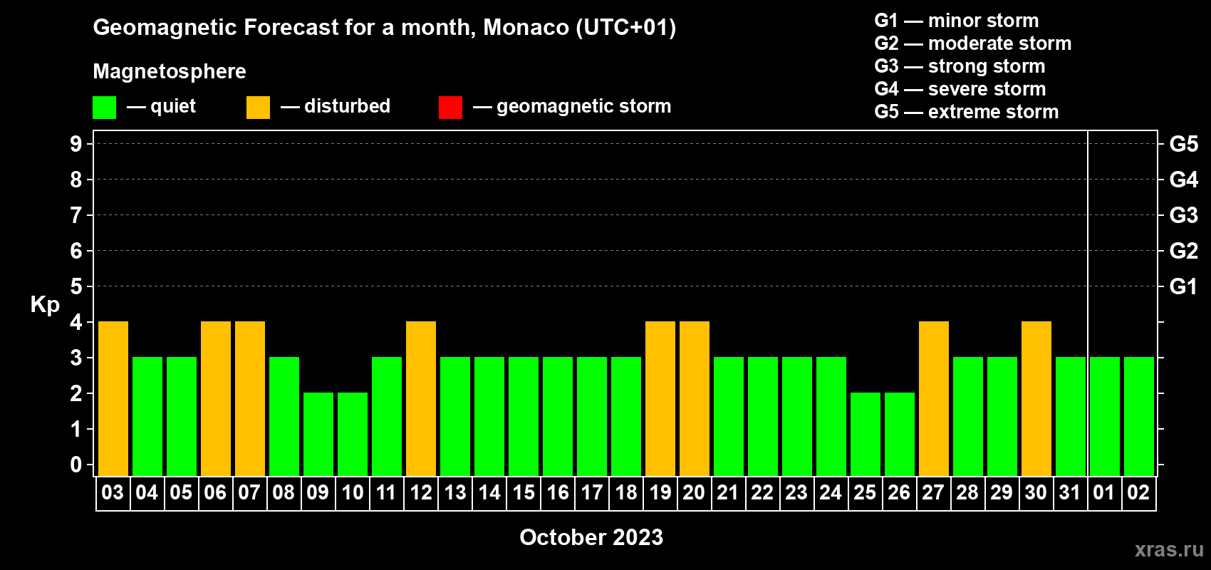 Forecast of the daily maximal value of geomagnetic index Kp for <b>1 month</b> (31 days) <b>from Oct 03, 2023 to Nov 02, 2023</b>