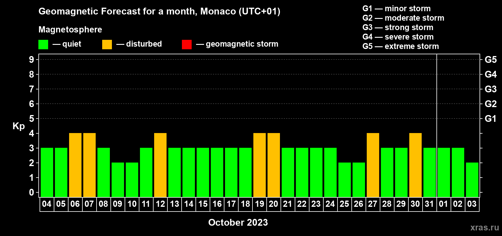 Forecast of the daily maximal value of geomagnetic index Kp for <b>1 month</b> (31 days) <b>from Oct 04, 2023 to Nov 03, 2023</b>