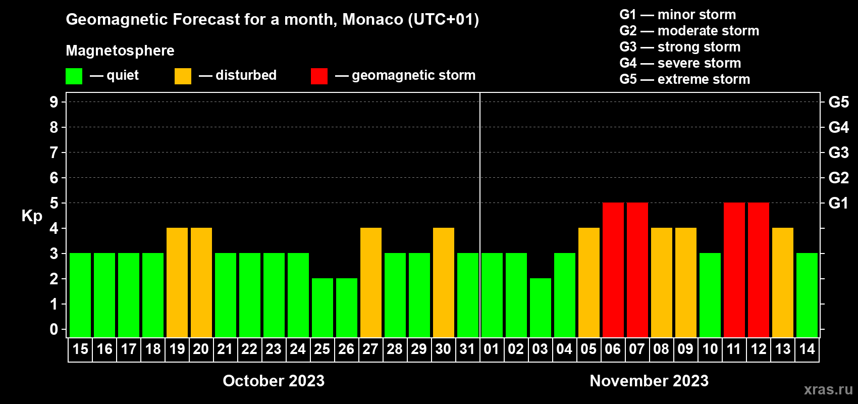 Forecast of the daily maximal value of geomagnetic index Kp for <b>1 month</b> (31 days) <b>from Oct 15, 2023 to Nov 14, 2023</b>