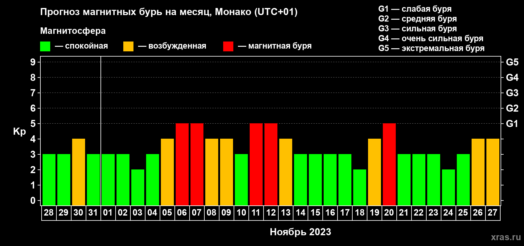 Прогноз максимального суточного геомагнитного индекса Kp на <b>1 месяц</b> (31 день) <b>с 28 октября по 27 ноября 2023 г</b>