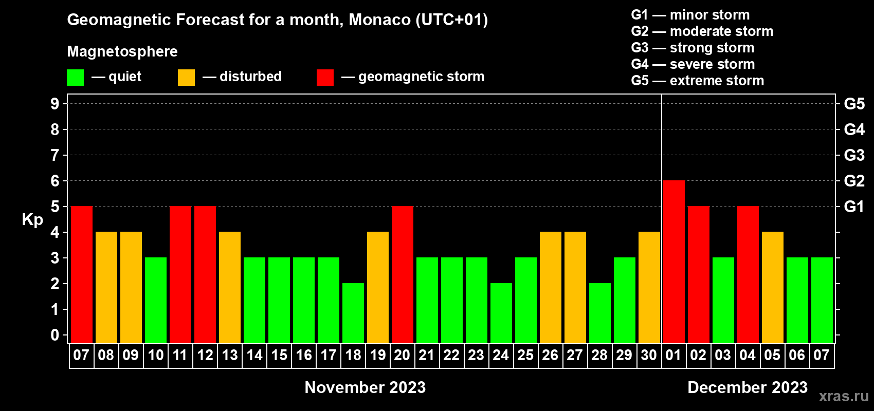Forecast of the daily maximal value of geomagnetic index Kp for <b>1 month</b> (31 days) <b>from Nov 07, 2023 to Dec 07, 2023</b>